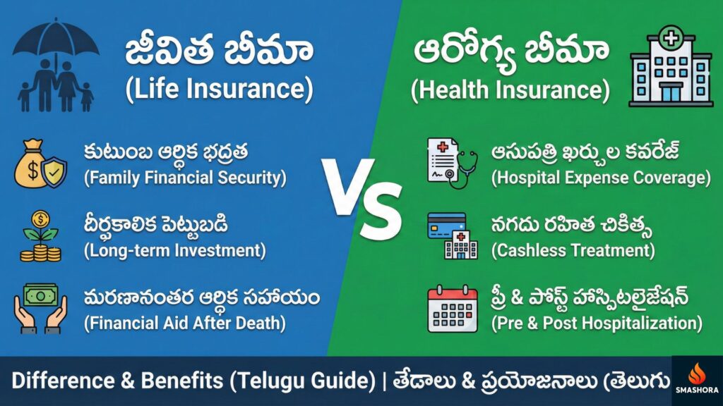 Life Insurance vs Health Insurance: Difference & Benefits (Telugu Guide) 1 Life Insurance vs Health Insurance